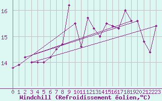 Courbe du refroidissement olien pour Valassaaret