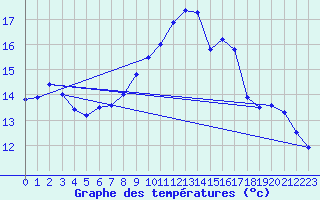 Courbe de tempratures pour Landos-Charbon (43)