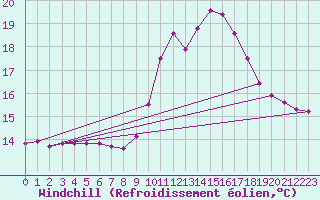 Courbe du refroidissement olien pour Ile d