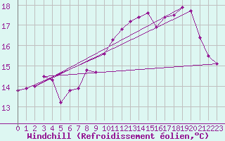 Courbe du refroidissement olien pour Lons-le-Saunier (39)