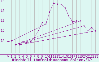 Courbe du refroidissement olien pour Scilly - Saint Mary