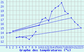 Courbe de tempratures pour Gourdon (46)