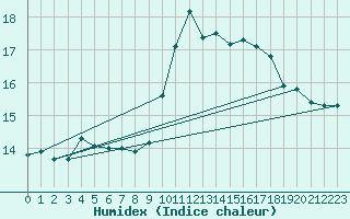 Courbe de l'humidex pour Pinsot (38)