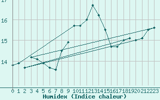 Courbe de l'humidex pour Cap Corse (2B)