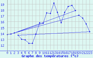 Courbe de tempratures pour Jonzac (17)