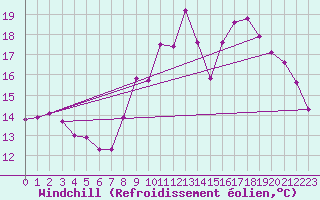 Courbe du refroidissement olien pour Jonzac (17)