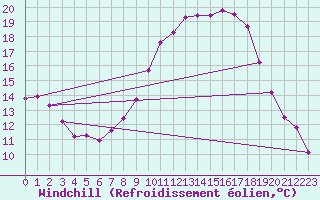 Courbe du refroidissement olien pour Nottingham Weather Centre