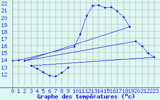 Courbe de tempratures pour Taradeau (83)