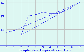 Courbe de tempratures pour Chateauneuf Grasse (06)