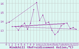 Courbe du refroidissement olien pour la bouée 62145