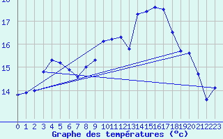 Courbe de tempratures pour Angliers (17)