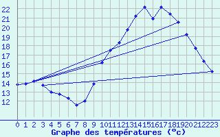 Courbe de tempratures pour Saint-Jean-de-Vedas (34)