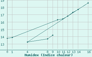 Courbe de l'humidex pour Saint-Bauzile (07)