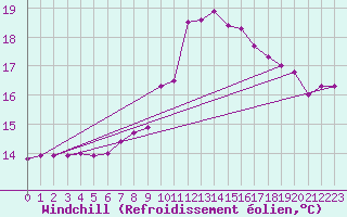 Courbe du refroidissement olien pour Nordkoster