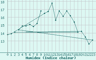 Courbe de l'humidex pour Glasgow (UK)