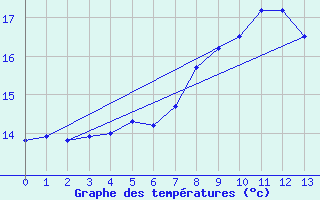 Courbe de tempratures pour Grambek