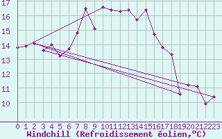 Courbe du refroidissement olien pour Rhyl