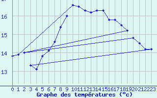 Courbe de tempratures pour Capdepera