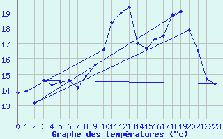 Courbe de tempratures pour Quintenic (22)