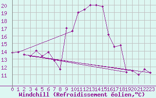 Courbe du refroidissement olien pour Capo Bellavista