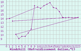 Courbe du refroidissement olien pour Robbia