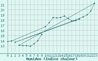 Courbe de l'humidex pour Le Touquet (62)