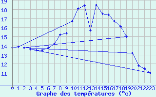 Courbe de tempratures pour Wutoeschingen-Ofteri
