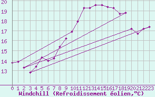 Courbe du refroidissement olien pour Abbeville (80)
