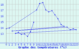 Courbe de tempratures pour Santander (Esp)