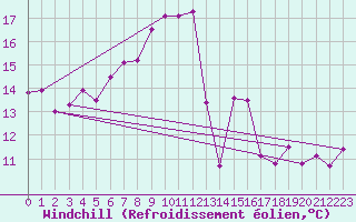 Courbe du refroidissement olien pour Hoernli