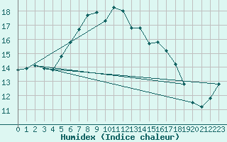 Courbe de l'humidex pour Loferer Alm