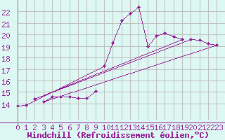 Courbe du refroidissement olien pour Saint-Brieuc (22)