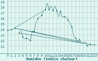 Courbe de l'humidex pour Guernesey (UK)