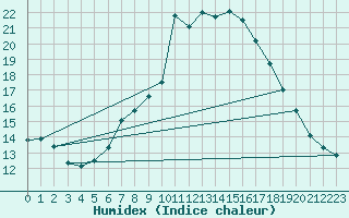 Courbe de l'humidex pour Schonungen-Mainberg