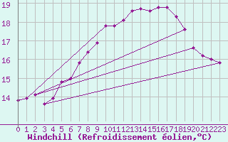 Courbe du refroidissement olien pour Hvide Sande