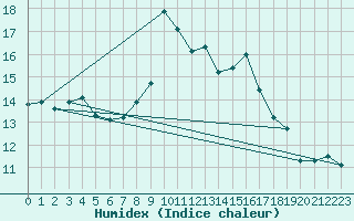 Courbe de l'humidex pour Byglandsfjord-Solbakken