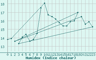 Courbe de l'humidex pour Poprad / Ganovce