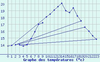 Courbe de tempratures pour Herstmonceux (UK)