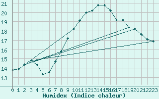 Courbe de l'humidex pour Liscombe