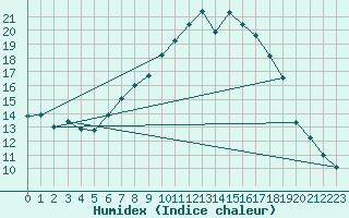 Courbe de l'humidex pour Soria (Esp)