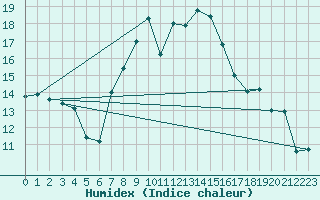 Courbe de l'humidex pour Biere