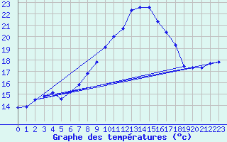 Courbe de tempratures pour Figari (2A)