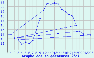 Courbe de tempratures pour Chur-Ems