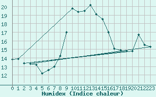 Courbe de l'humidex pour Isle Of Portland