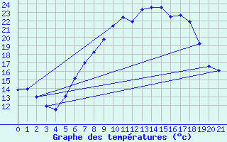 Courbe de tempratures pour Schwaebisch Gmuend-W