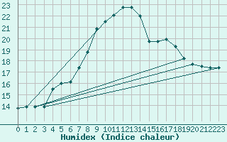 Courbe de l'humidex pour Diepenbeek (Be)