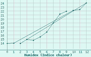 Courbe de l'humidex pour Storlien-Visjovalen