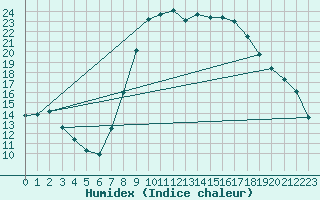 Courbe de l'humidex pour Bousson (It)