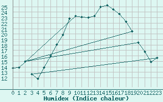 Courbe de l'humidex pour Chieming
