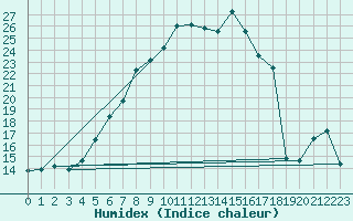 Courbe de l'humidex pour Fichtelberg